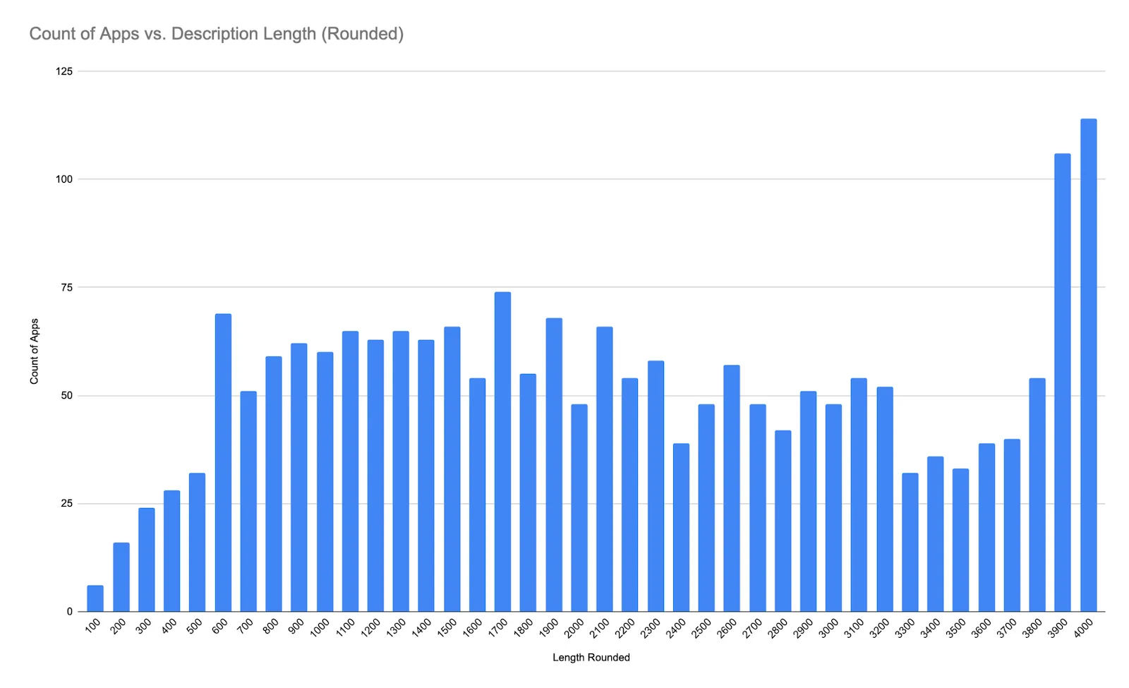 App Store description length graph