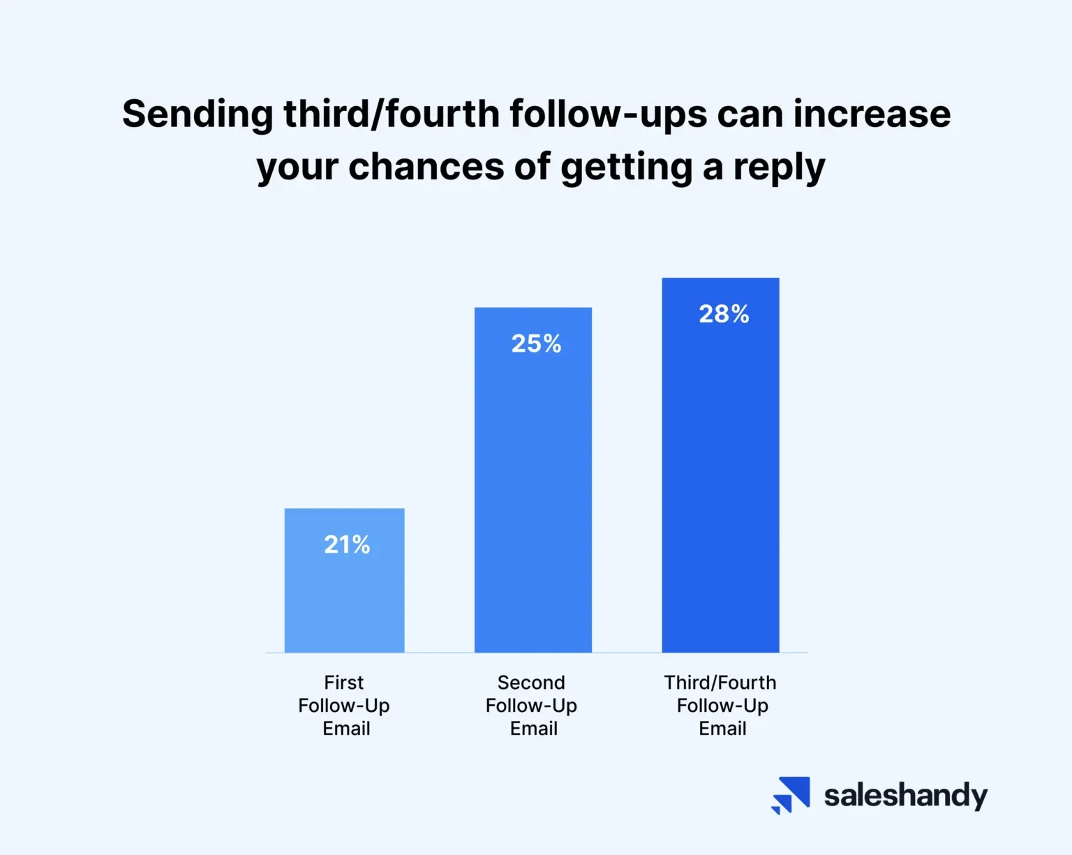 Email open rates for follow ups