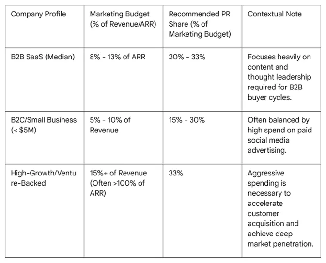 PR Budget Expense Table